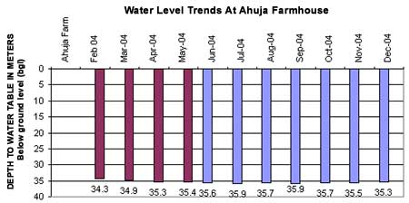 Water level Trends at Ahuja Farmhouse