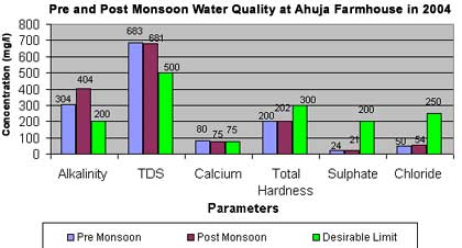 Pre and Post Monsoon