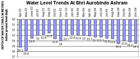 Water level trends