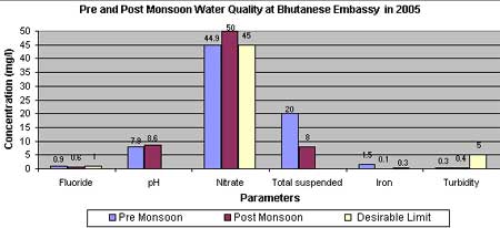 Post Mansoon Water Quality