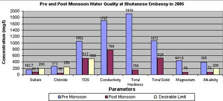 Post Mansoon Water Quality