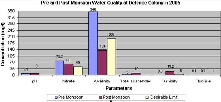Post monsoon water quality