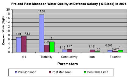 Pre and Post Monsoon Water Quality at Defence Colony (C-Block) in 2004
