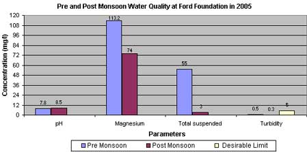 Post Monsoon Water Quality 