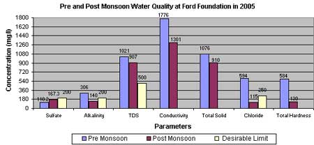 Post Monsoon Water Quality 