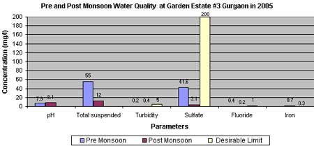 Post Monsoon Water Quality 