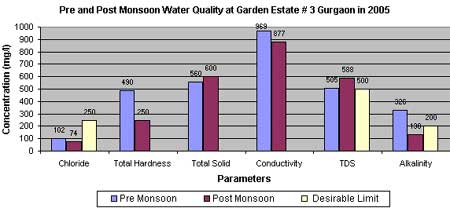 Post Monsoon Water Quality 