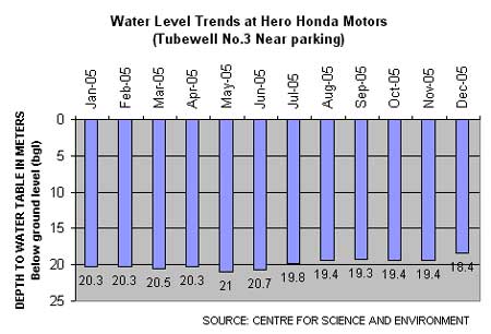 water level trends