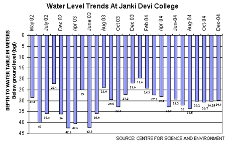 water level trends