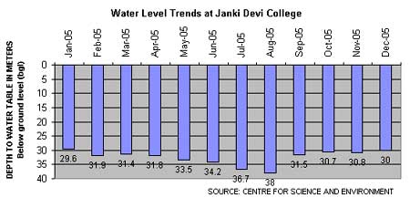 water level