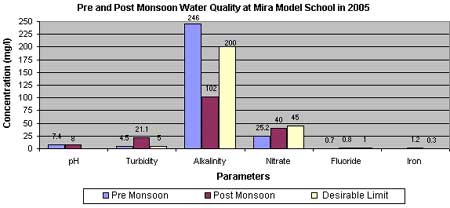 Post Monsoon Water quality