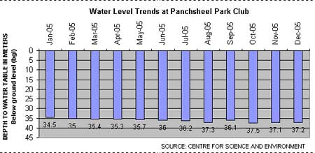 water level trends