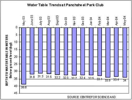 water Trends