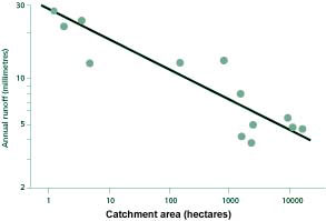 Declining yields 