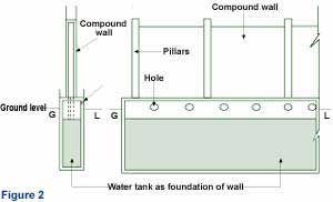 Effective use of precast tanks below compound walls