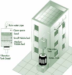 Slums capture rainwater