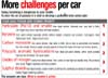 More challenges per car