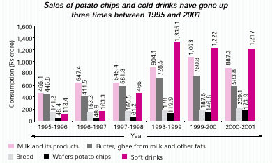 Changing food habits