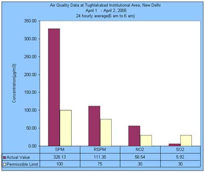 Air Quality Data at Tughlakabad Institutional Area