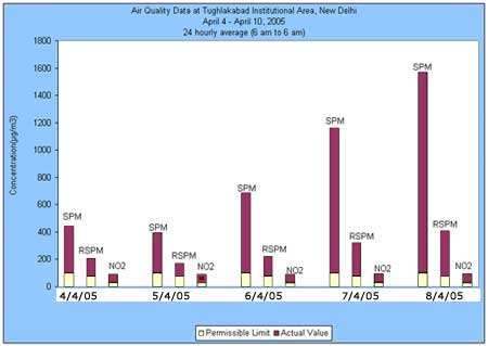 AIR QUALITY DATA AT TUGHLAKABAD INSTITUTIONAL AREA, NEW DELHI
