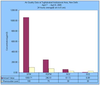 Air Quality Data at Tughlakabad Institutional Area