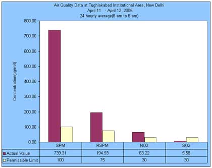 Air Quality Data at Tughlakabad Institutional Area