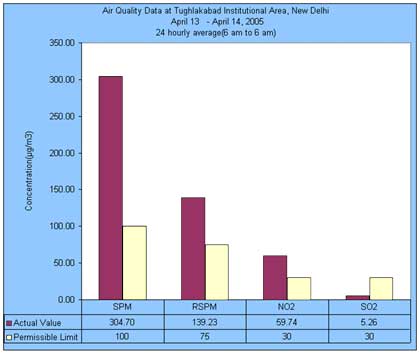 Air Quality Data at Tughlakabad Institutional Area