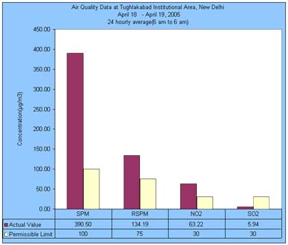 Air Quality Data at Tughlakabad Institutional Area