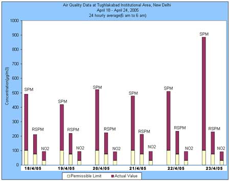 AIR QUALITY DATA AT TUGHLAKABAD INSTITUTIONAL AREA, NEW DELHI