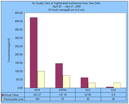 Air Quality Data at Tughlakabad Institutional Area