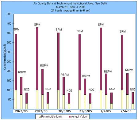 AIR QUALITY DATA AT TUGHLAKABAD INSTITUTIONAL AREA, NEW DELHI