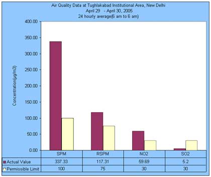 Air Quality Data at Tughlakabad Institutional Area