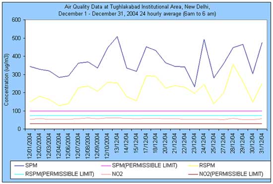 Air Quality Data at Tughlakabad Institutional Area