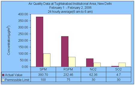 Air Quality Data