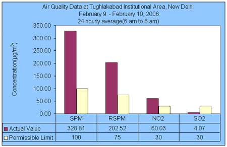Air Quality Data