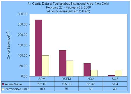 Air Quality Data