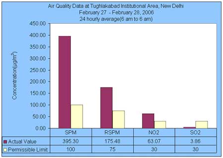 Air Quality Data