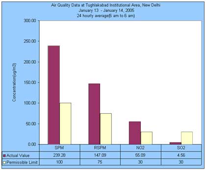 Air Quality Data at Tughlakabad Institutional Area