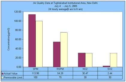 Air quality index