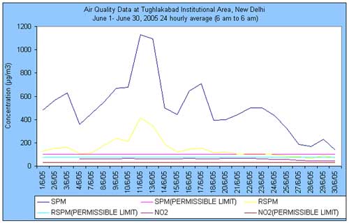 Air quality data at tughalakabad institutional Area new delhi