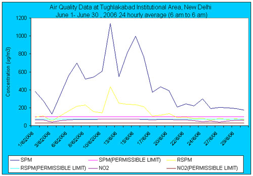 air quality data
