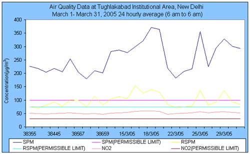 Air quality data at tughalakabad institutional Area new delhi