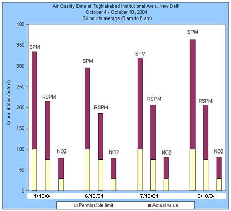 Air Quality Data at Dughlakabad Institutional Area