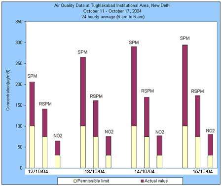 Air Quality data at Tughlakabad