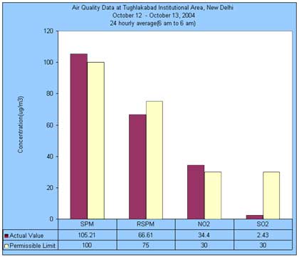 Air Quality Data at Tughlakabad Institutional Area