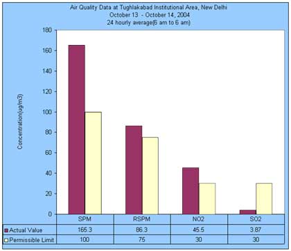 Air Quality data at Tughlakabad Area