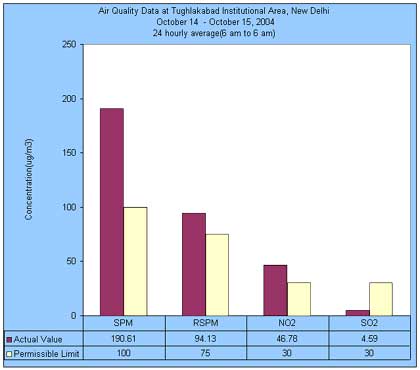 Air Quality Data at Tughlakabad Institutional Area