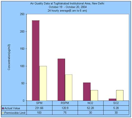 Air Quality Data at Tughlakabad Institutional Area