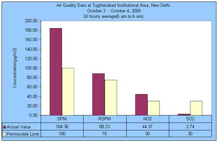 Air Quality data
