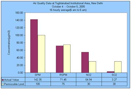 Air Quality data